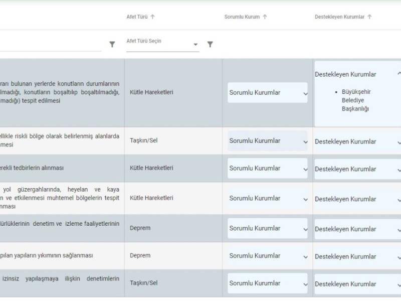 İl Afet Risk Azaltma Planı (İRAP)’ndaki Eylemler